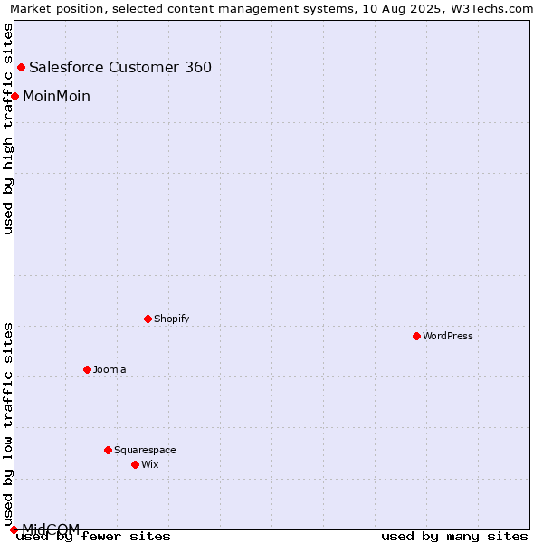 Market position of Salesforce Customer 360 vs. MoinMoin vs. MidCOM