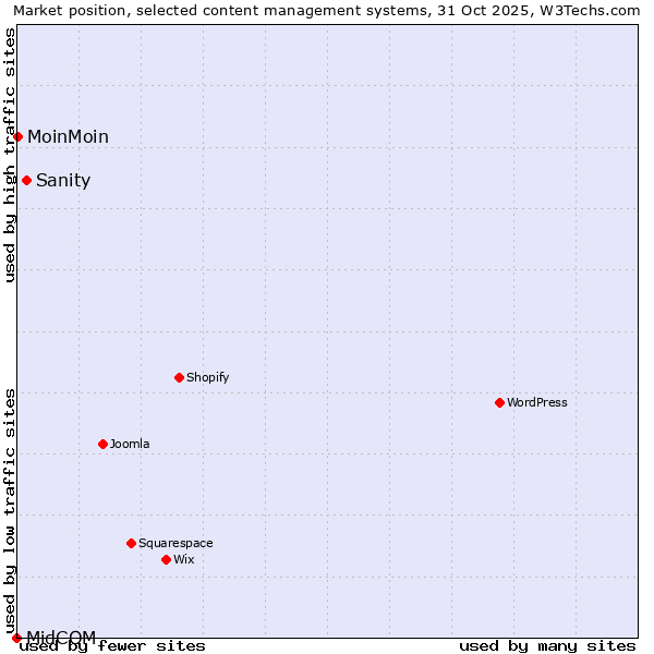 Market position of Sanity vs. MoinMoin vs. MidCOM