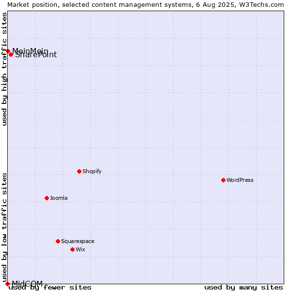Market position of SharePoint vs. MoinMoin vs. MidCOM