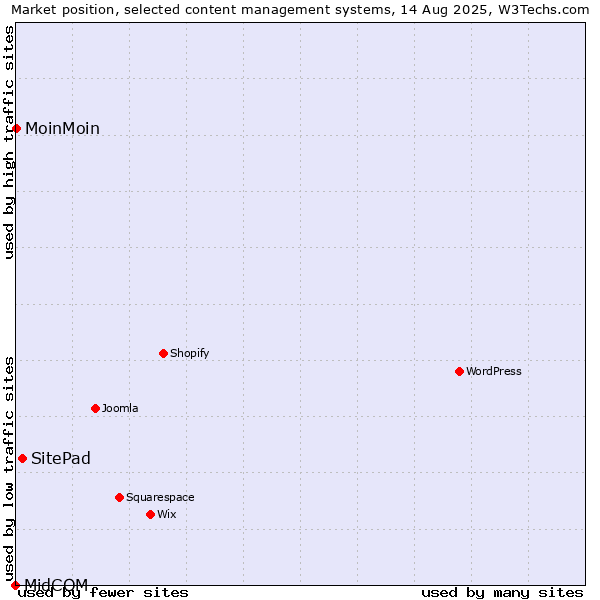 Market position of SitePad vs. MoinMoin vs. MidCOM