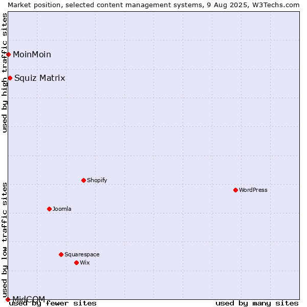 Market position of Squiz Matrix vs. MoinMoin vs. MidCOM