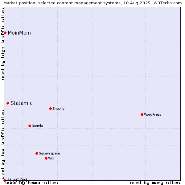 Market position of Statamic vs. MoinMoin vs. MidCOM