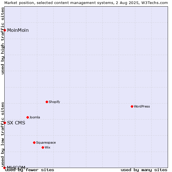 Market position of MoinMoin vs. SX CMS vs. MidCOM