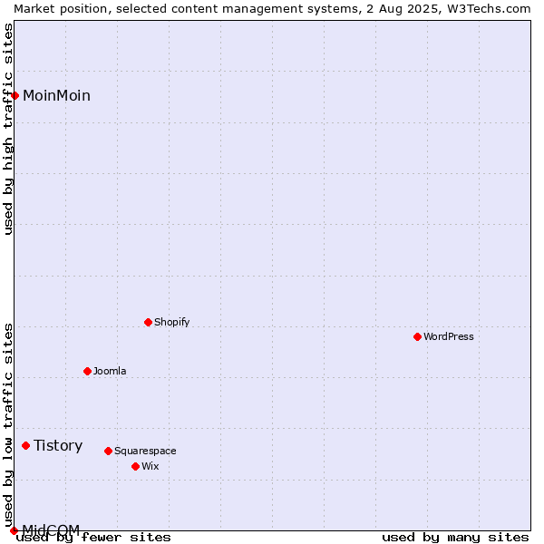 Market position of Tistory vs. MoinMoin vs. MidCOM