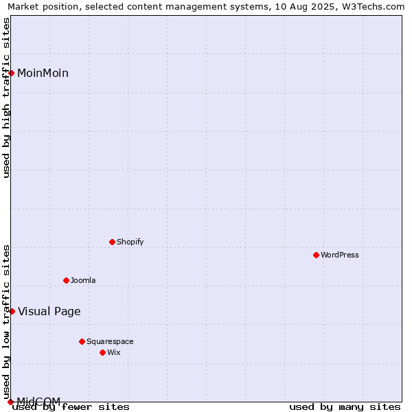 Market position of Visual Page vs. MoinMoin vs. MidCOM