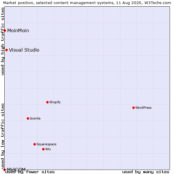 Market position of Visual Studio vs. MoinMoin vs. MidCOM
