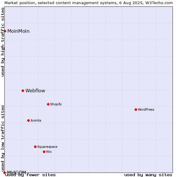 Market position of Webflow vs. MoinMoin vs. MidCOM