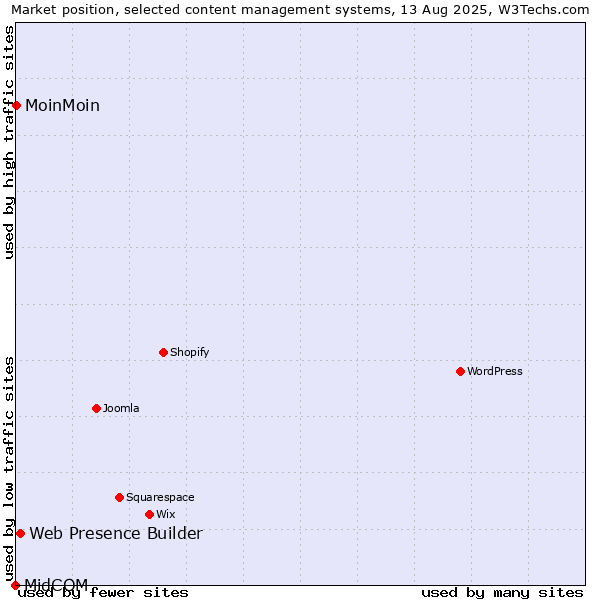 Market position of Web Presence Builder vs. MoinMoin vs. MidCOM