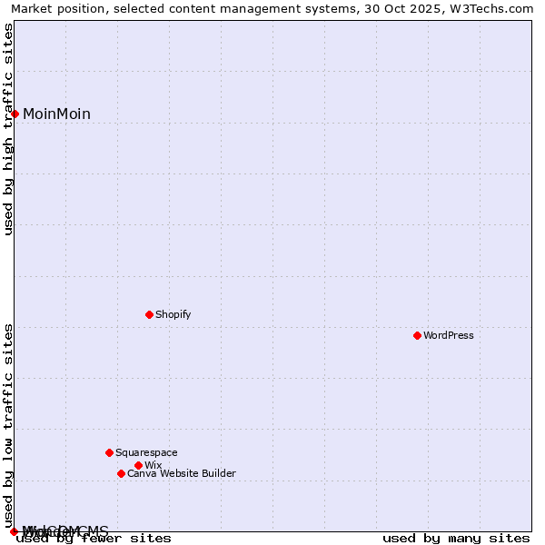 Market position of MoinMoin vs. MidCOM vs. WonderCMS