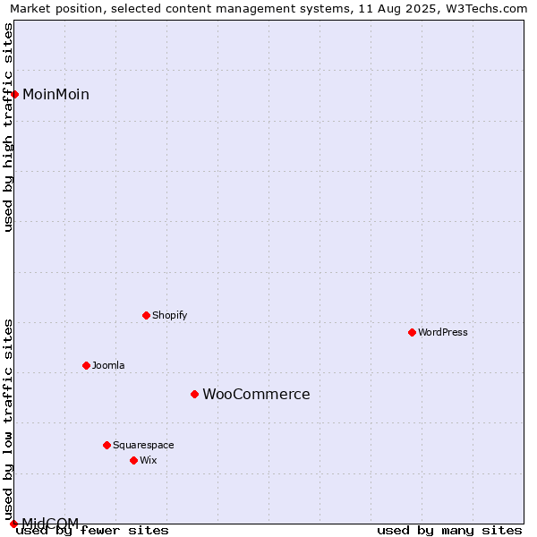 Market position of WooCommerce vs. MoinMoin vs. MidCOM