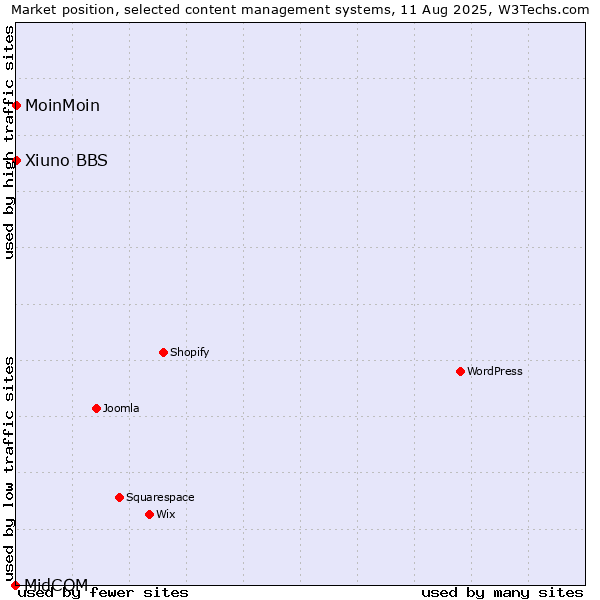 Market position of MoinMoin vs. Xiuno BBS vs. MidCOM