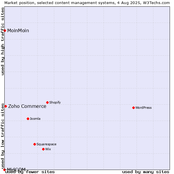 Market position of Zoho Commerce vs. MoinMoin vs. MidCOM