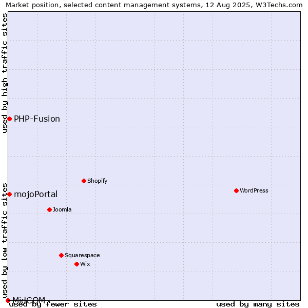 Market position of PHP-Fusion vs. mojoPortal vs. MidCOM