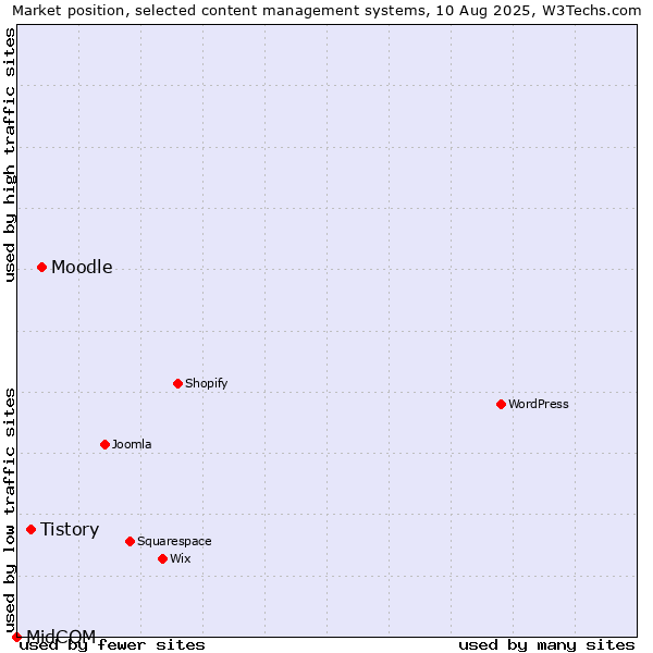 Market position of Moodle vs. Tistory vs. MidCOM