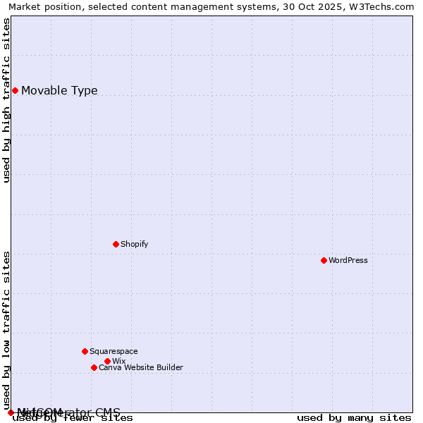 Market position of Movable Type vs. MidCOM vs. Netgenerator CMS