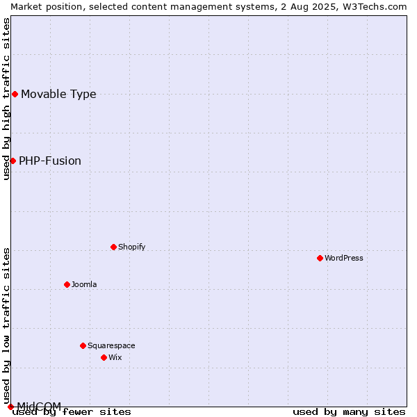 Market position of Movable Type vs. PHP-Fusion vs. MidCOM