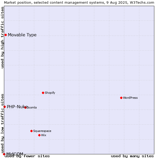 Market position of Movable Type vs. PHP-Nuke vs. MidCOM