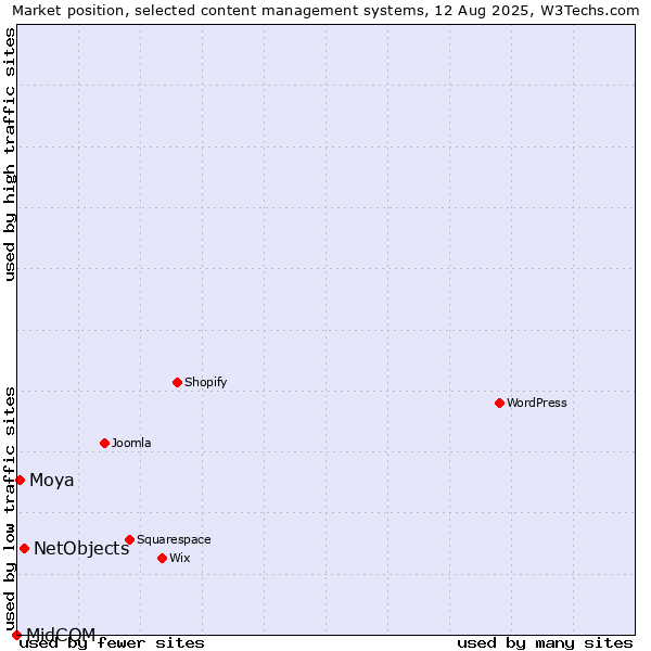 Market position of NetObjects vs. Moya vs. MidCOM