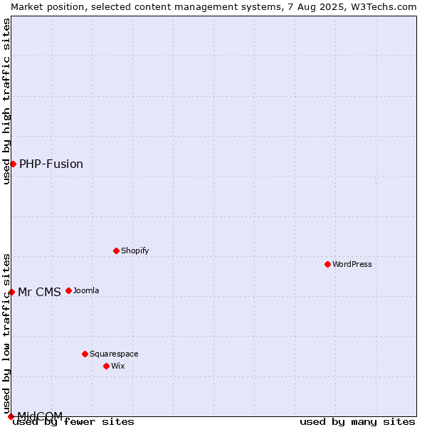Market position of PHP-Fusion vs. Mr CMS vs. MidCOM