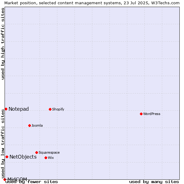 Market position of NetObjects vs. Notepad vs. MidCOM