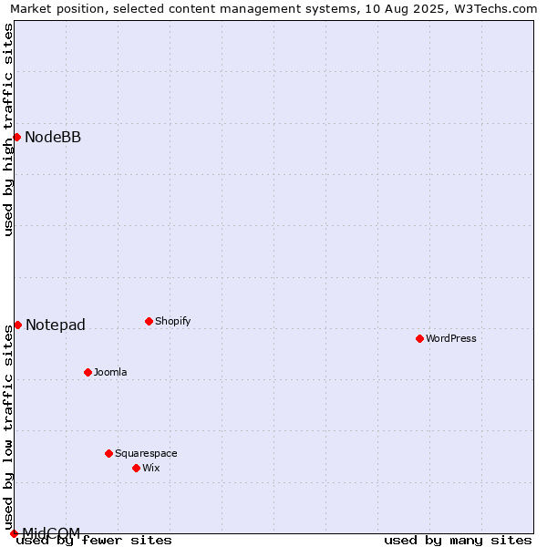 Market position of Notepad vs. NodeBB vs. MidCOM