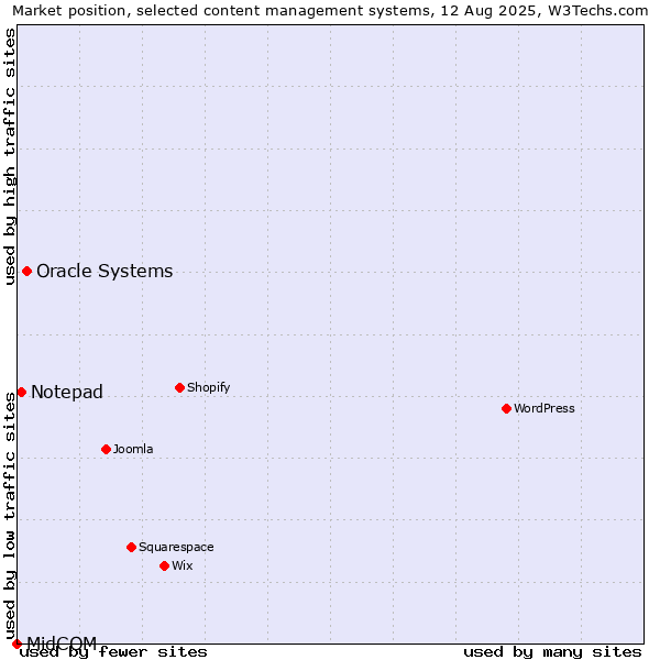 Market position of Oracle Systems vs. Notepad vs. MidCOM