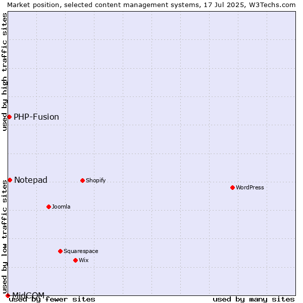 Market position of Notepad vs. PHP-Fusion vs. MidCOM
