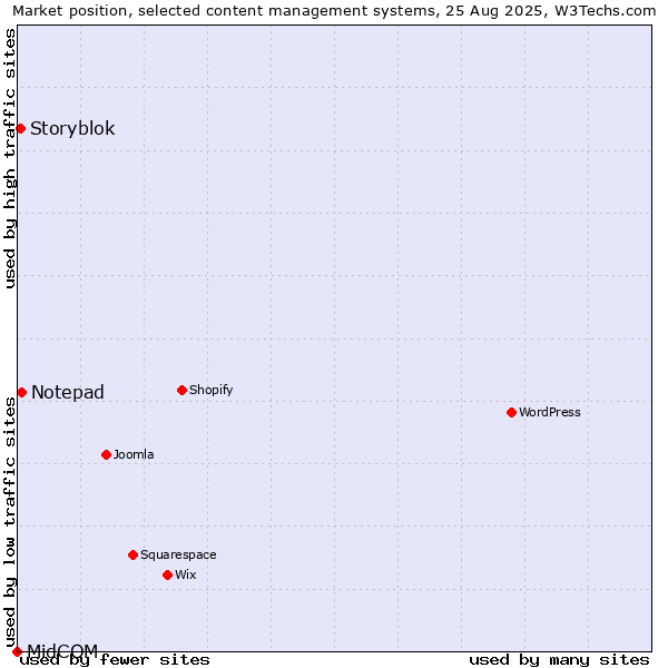 Market position of Notepad vs. Storyblok vs. MidCOM