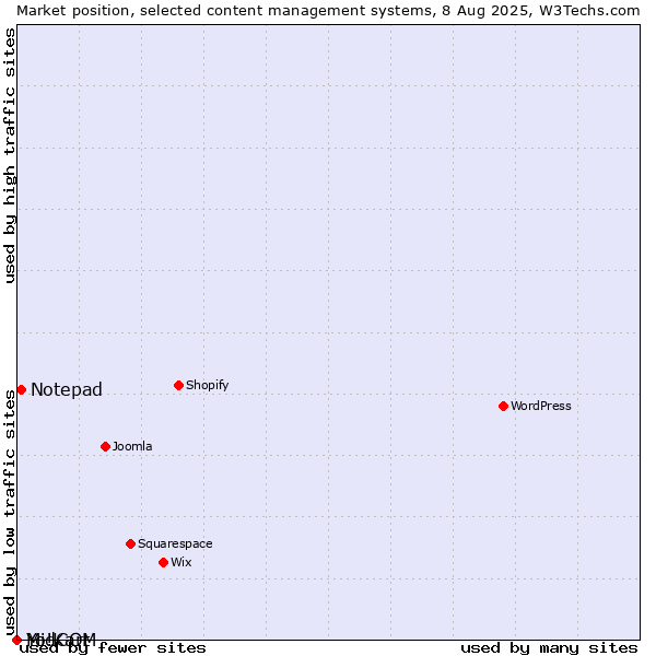 Market position of Notepad vs. MidCOM vs. Yo!Kart