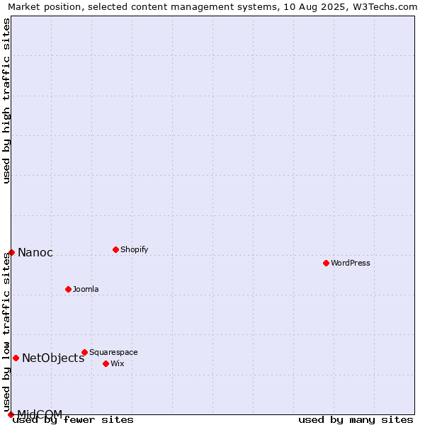 Market position of NetObjects vs. Nanoc vs. MidCOM