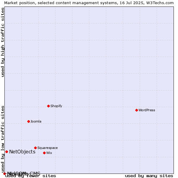 Market position of NetObjects vs. MidCOM vs. Navigate CMS
