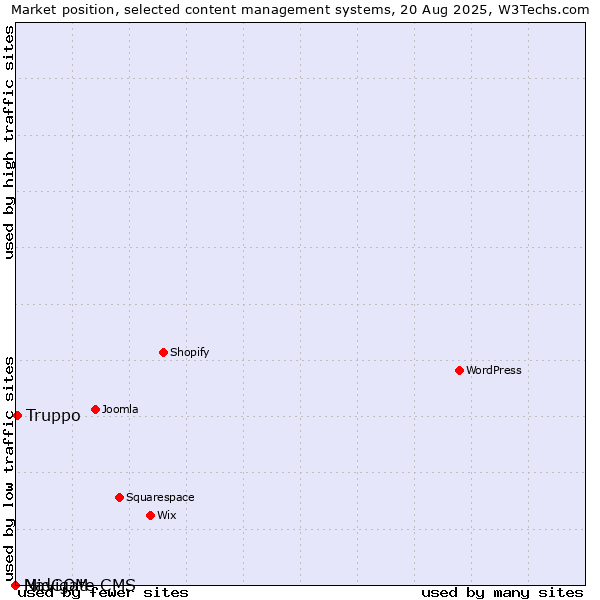 Market position of Truppo vs. MidCOM vs. Navigate CMS