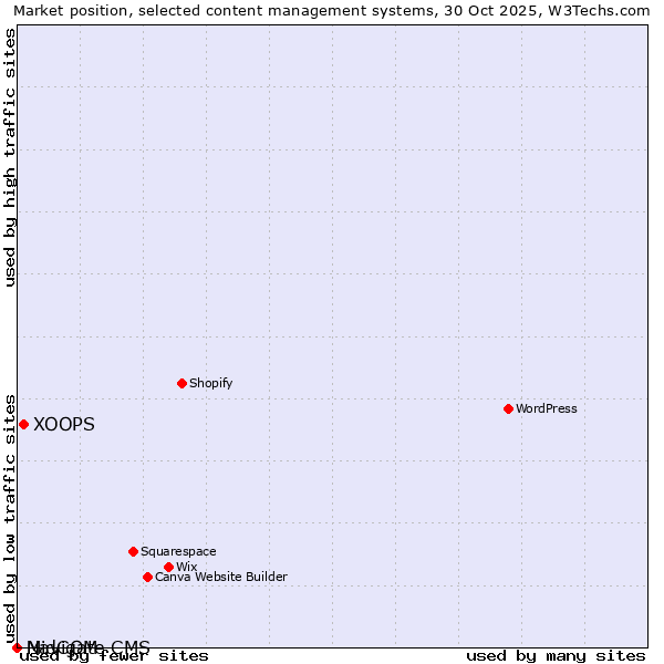 Market position of XOOPS vs. MidCOM vs. Navigate CMS