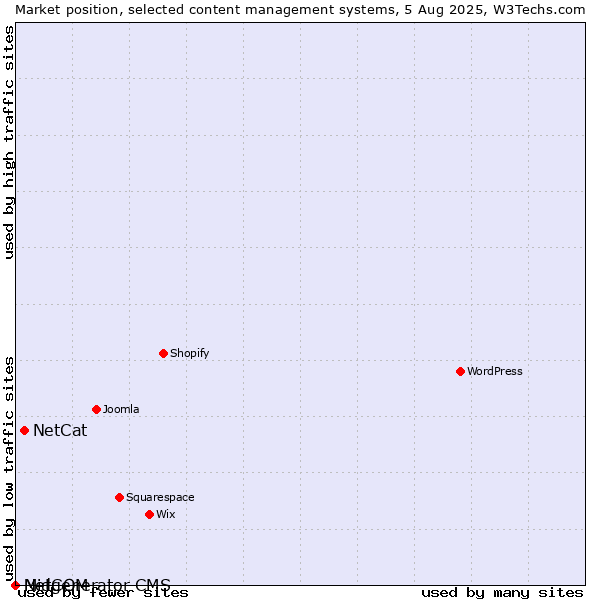 Market position of NetCat vs. MidCOM vs. Netgenerator CMS