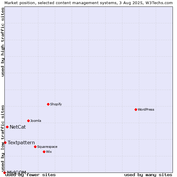 Market position of NetCat vs. Textpattern vs. MidCOM