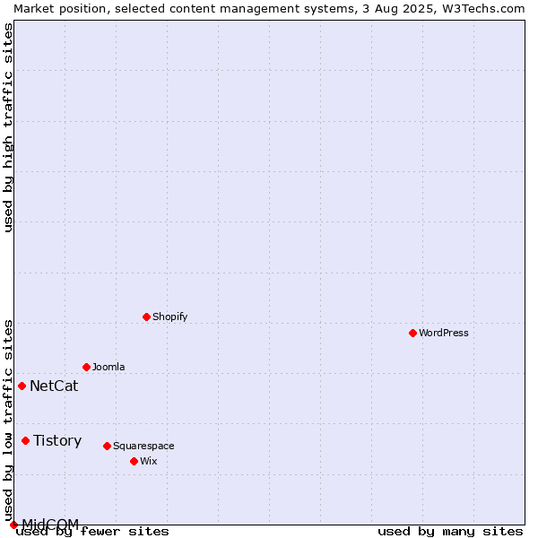 Market position of Tistory vs. NetCat vs. MidCOM