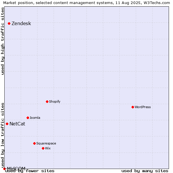 Market position of Zendesk vs. NetCat vs. MidCOM