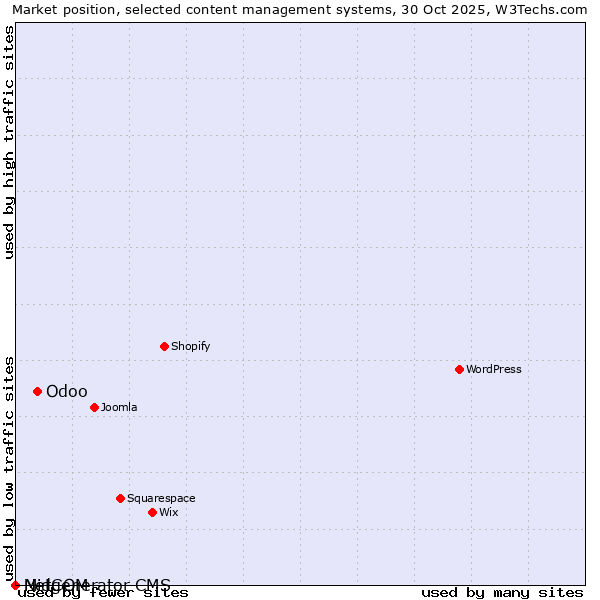 Market position of Odoo vs. MidCOM vs. Netgenerator CMS
