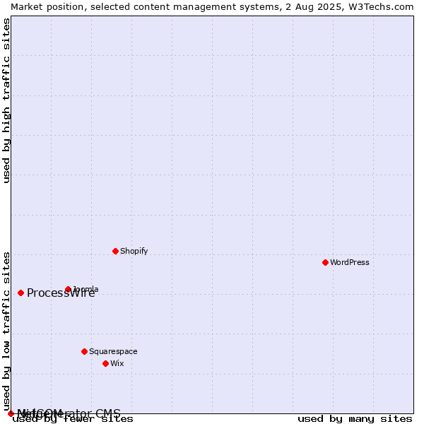Market position of ProcessWire vs. MidCOM vs. Netgenerator CMS