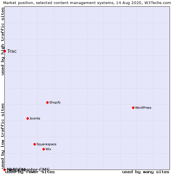 Market position of Trac vs. MidCOM vs. Netgenerator CMS