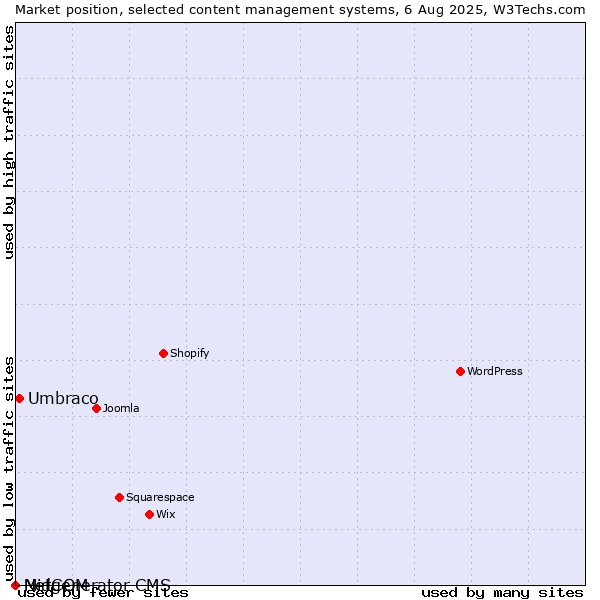 Market position of Umbraco vs. MidCOM vs. Netgenerator CMS