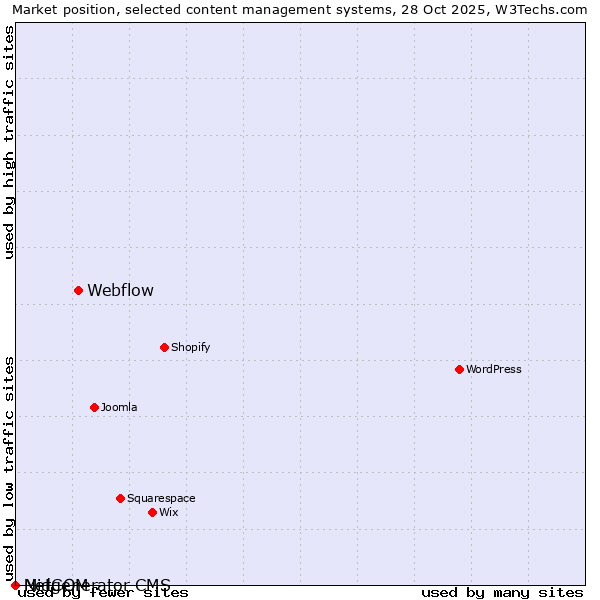 Market position of Webflow vs. MidCOM vs. Netgenerator CMS