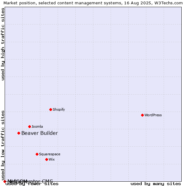 Market position of Beaver Builder vs. MidCOM vs. Netgenerator CMS