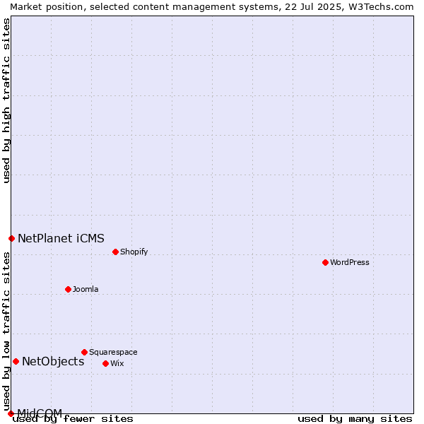 Market position of NetObjects vs. NetPlanet iCMS vs. MidCOM