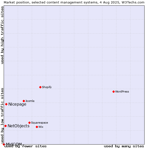 Market position of Nicepage vs. NetObjects vs. MidCOM