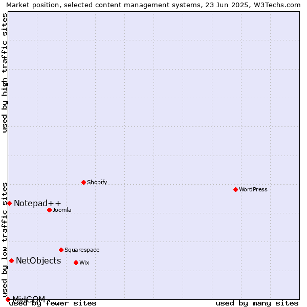 Market position of NetObjects vs. Notepad++ vs. MidCOM