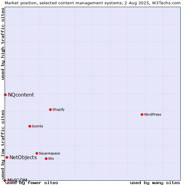 Market position of NetObjects vs. NQcontent vs. MidCOM