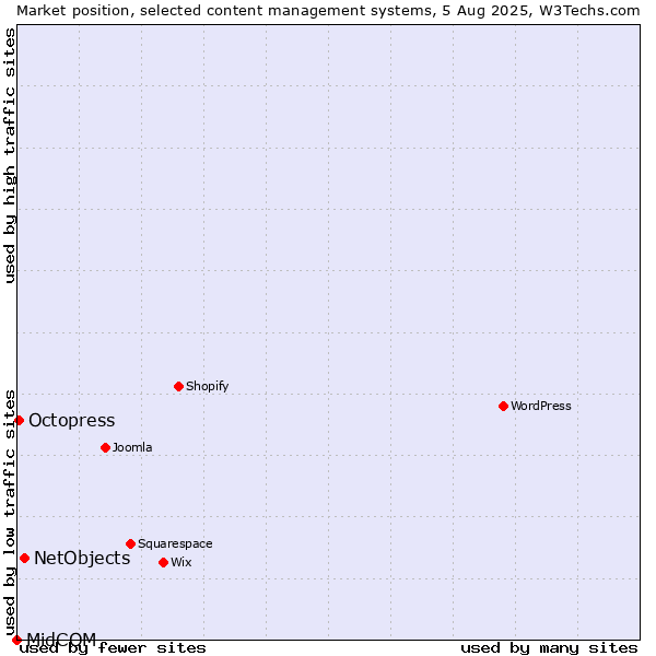 Market position of NetObjects vs. Octopress vs. MidCOM
