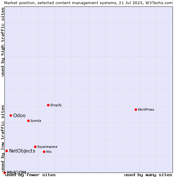Market position of Odoo vs. NetObjects vs. MidCOM