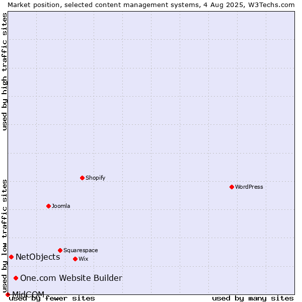 Market position of One.com Website Builder vs. NetObjects vs. MidCOM